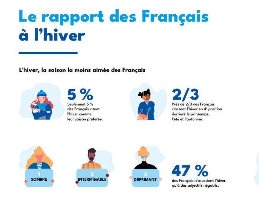 Le rapport des Français à l'hiver