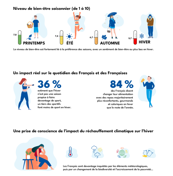 Le rapport des Français à l'hiver 2
